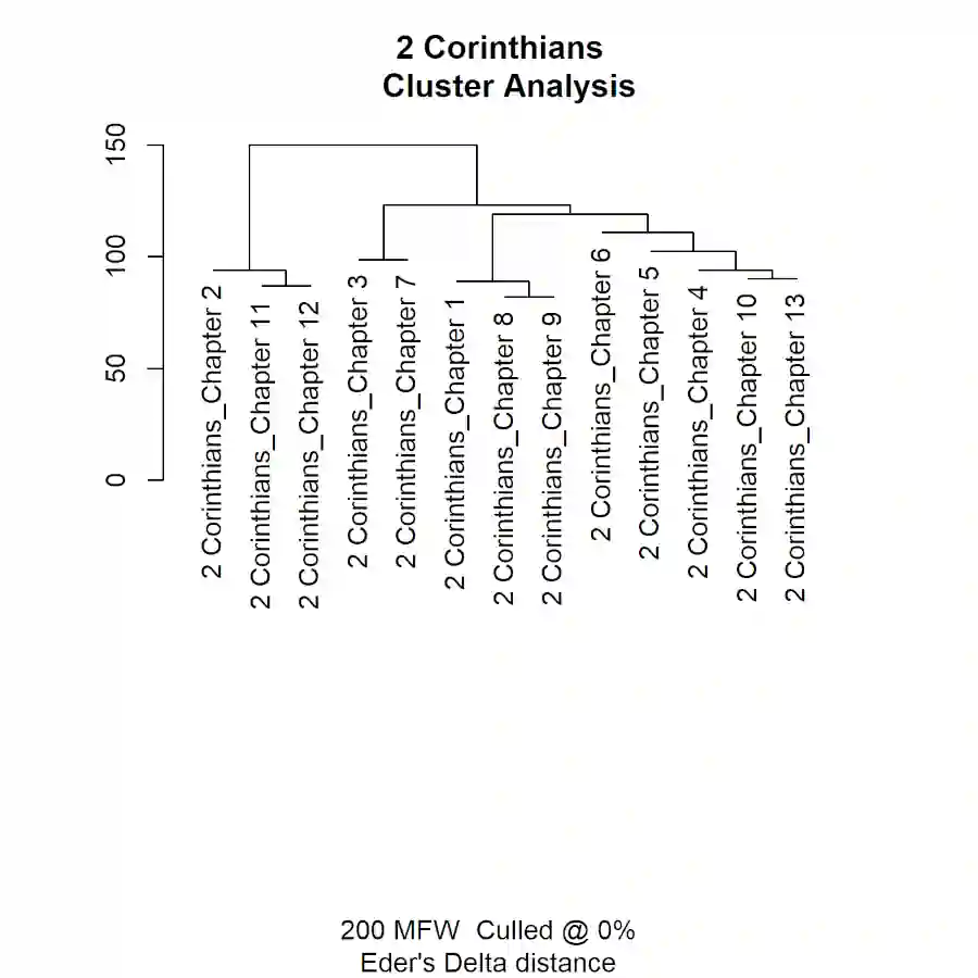 Dendrogram of 2 Corinthians.